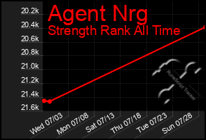 Total Graph of Agent Nrg