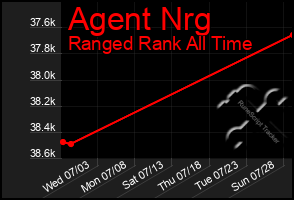 Total Graph of Agent Nrg