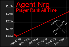 Total Graph of Agent Nrg