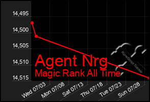 Total Graph of Agent Nrg