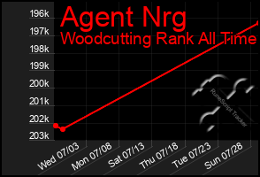 Total Graph of Agent Nrg