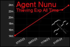 Total Graph of Agent Nunu