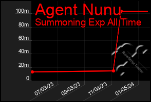 Total Graph of Agent Nunu