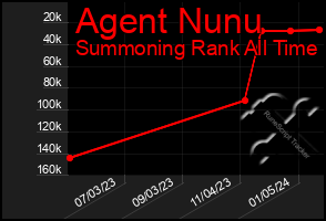Total Graph of Agent Nunu