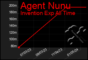 Total Graph of Agent Nunu