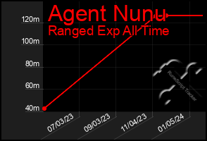Total Graph of Agent Nunu