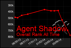 Total Graph of Agent Shadow