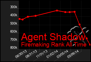 Total Graph of Agent Shadow