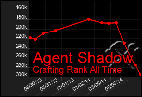 Total Graph of Agent Shadow