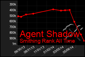 Total Graph of Agent Shadow