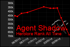 Total Graph of Agent Shadow