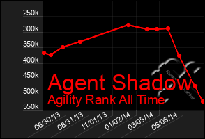 Total Graph of Agent Shadow