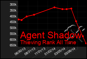 Total Graph of Agent Shadow