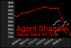 Total Graph of Agent Shadow