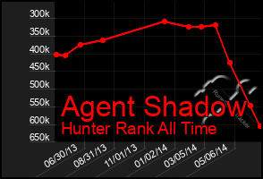 Total Graph of Agent Shadow