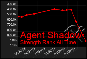 Total Graph of Agent Shadow