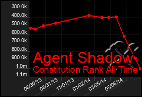 Total Graph of Agent Shadow