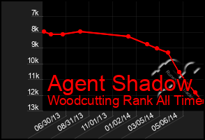 Total Graph of Agent Shadow