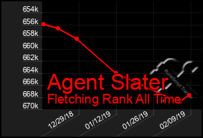 Total Graph of Agent Slater