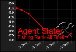 Total Graph of Agent Slater