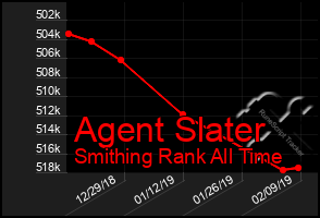 Total Graph of Agent Slater