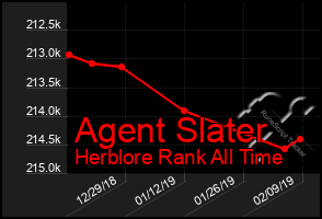 Total Graph of Agent Slater