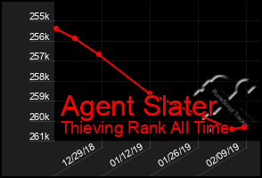 Total Graph of Agent Slater