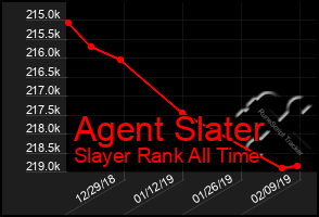 Total Graph of Agent Slater