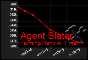 Total Graph of Agent Slater