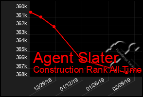 Total Graph of Agent Slater