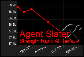 Total Graph of Agent Slater