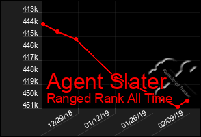 Total Graph of Agent Slater