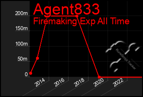 Total Graph of Agent833
