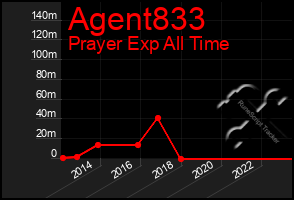 Total Graph of Agent833