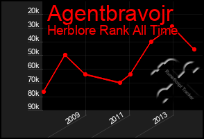 Total Graph of Agentbravojr