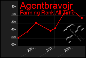 Total Graph of Agentbravojr