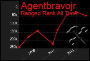 Total Graph of Agentbravojr