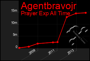 Total Graph of Agentbravojr