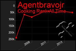 Total Graph of Agentbravojr