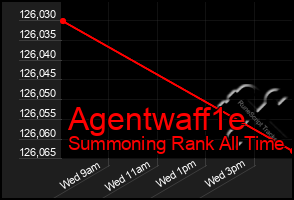 Total Graph of Agentwaff1e