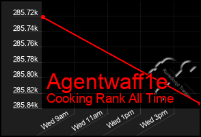 Total Graph of Agentwaff1e