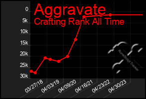 Total Graph of Aggravate
