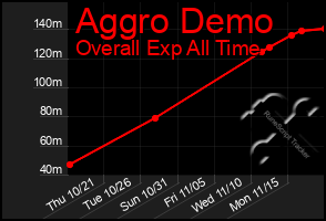 Total Graph of Aggro Demo