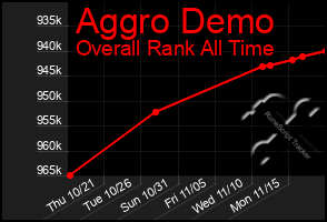 Total Graph of Aggro Demo