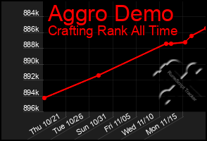 Total Graph of Aggro Demo