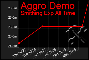 Total Graph of Aggro Demo