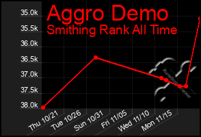 Total Graph of Aggro Demo