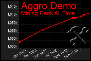 Total Graph of Aggro Demo