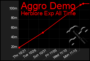 Total Graph of Aggro Demo