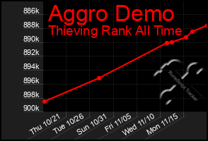 Total Graph of Aggro Demo